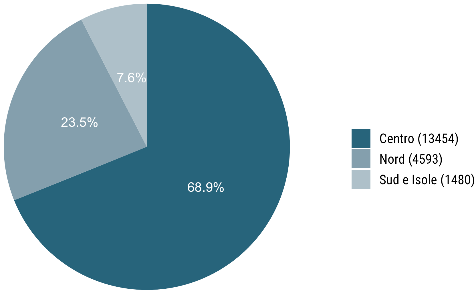 Grafico a torta descrittivo delle famiglie partecipanti per area geografica (in percentuale).
Nord 23,5%, Centro 68,9%, Sud e isole 7,6%