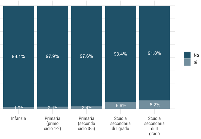 Grafico a barre