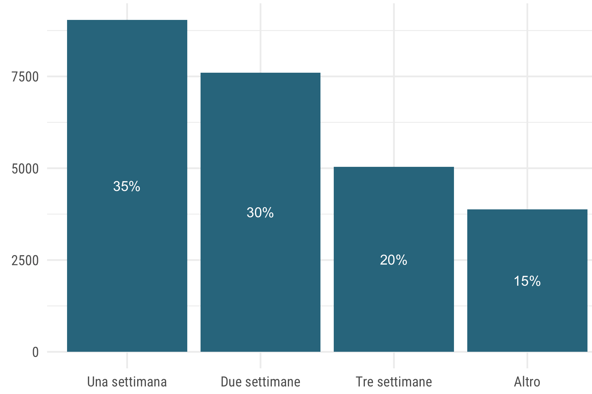 grafico a barre