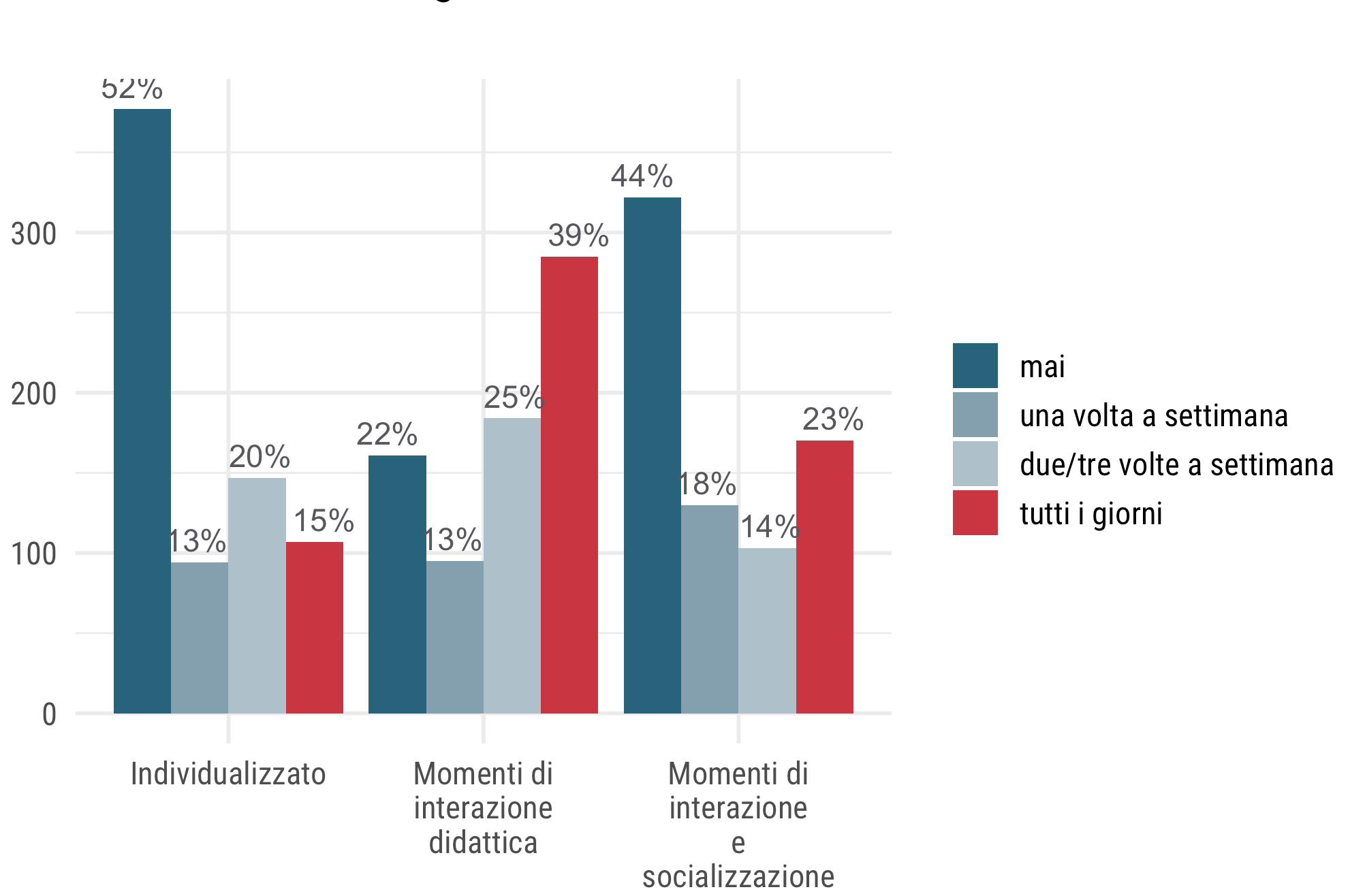 Grafico a barre