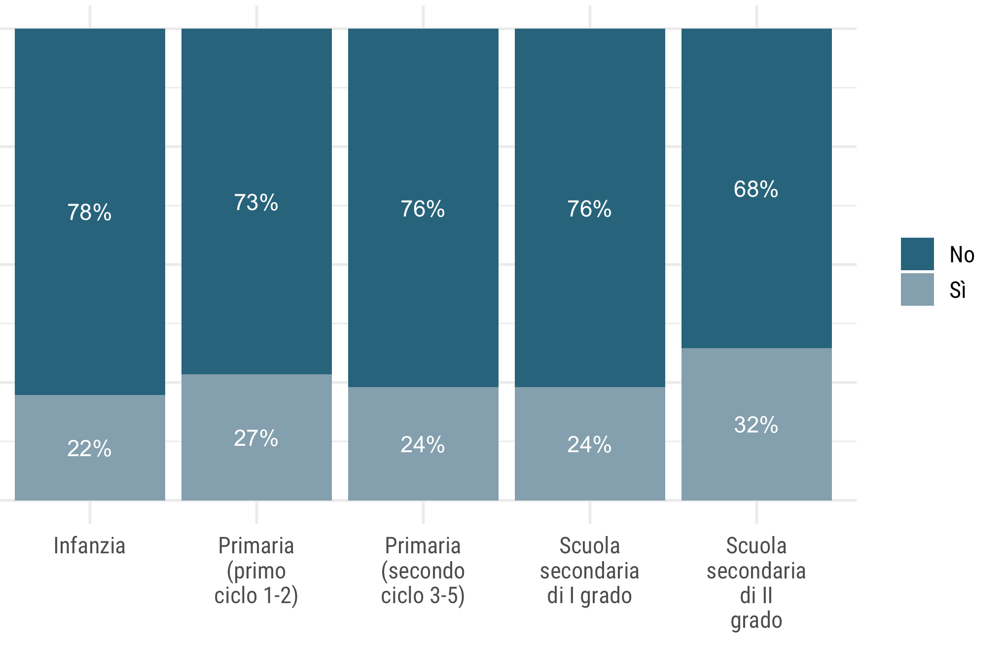 Grafico a barre