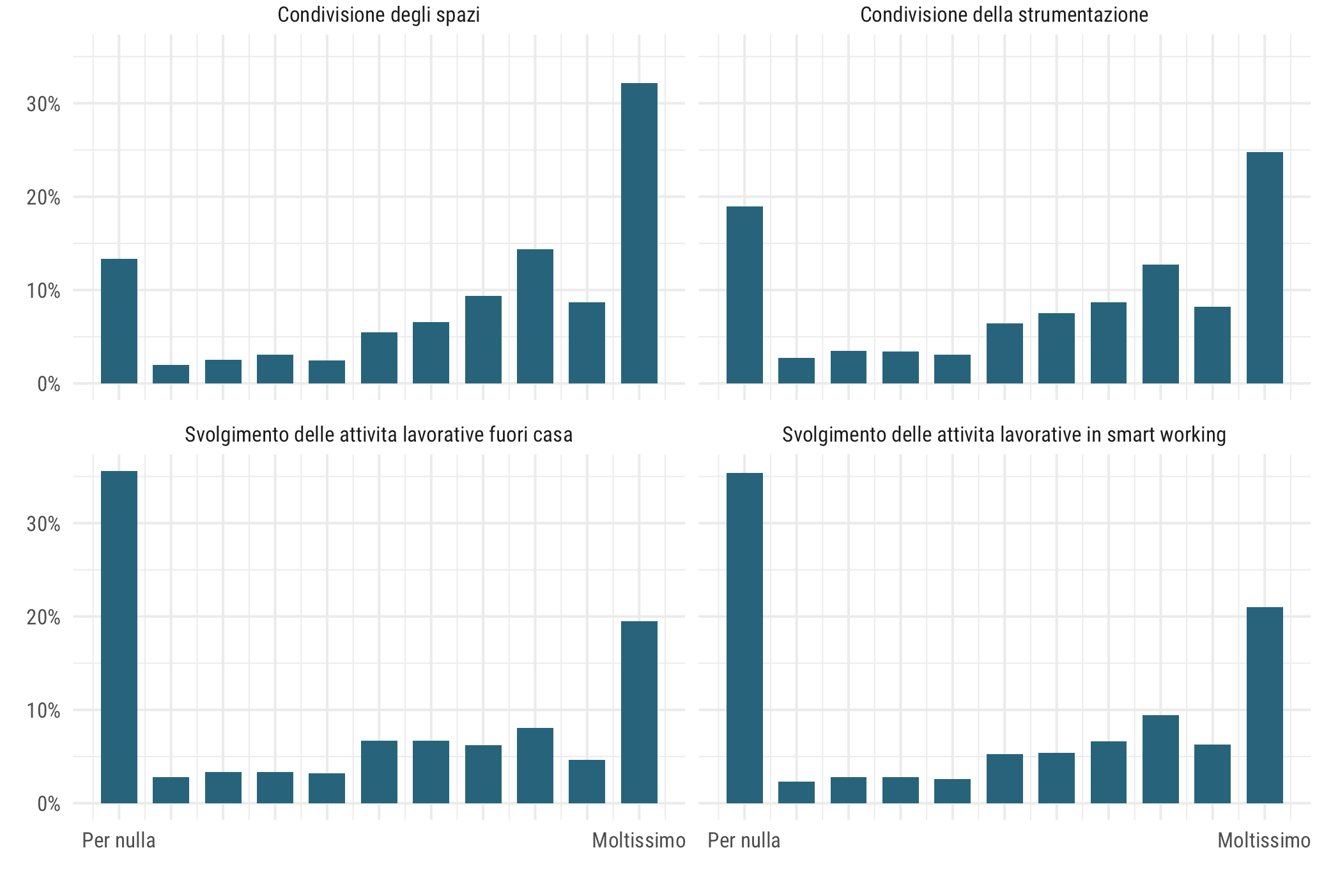 Grafico a barre