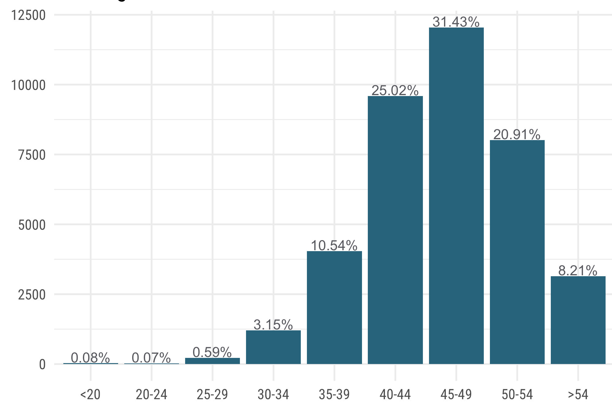 Grafico a barre