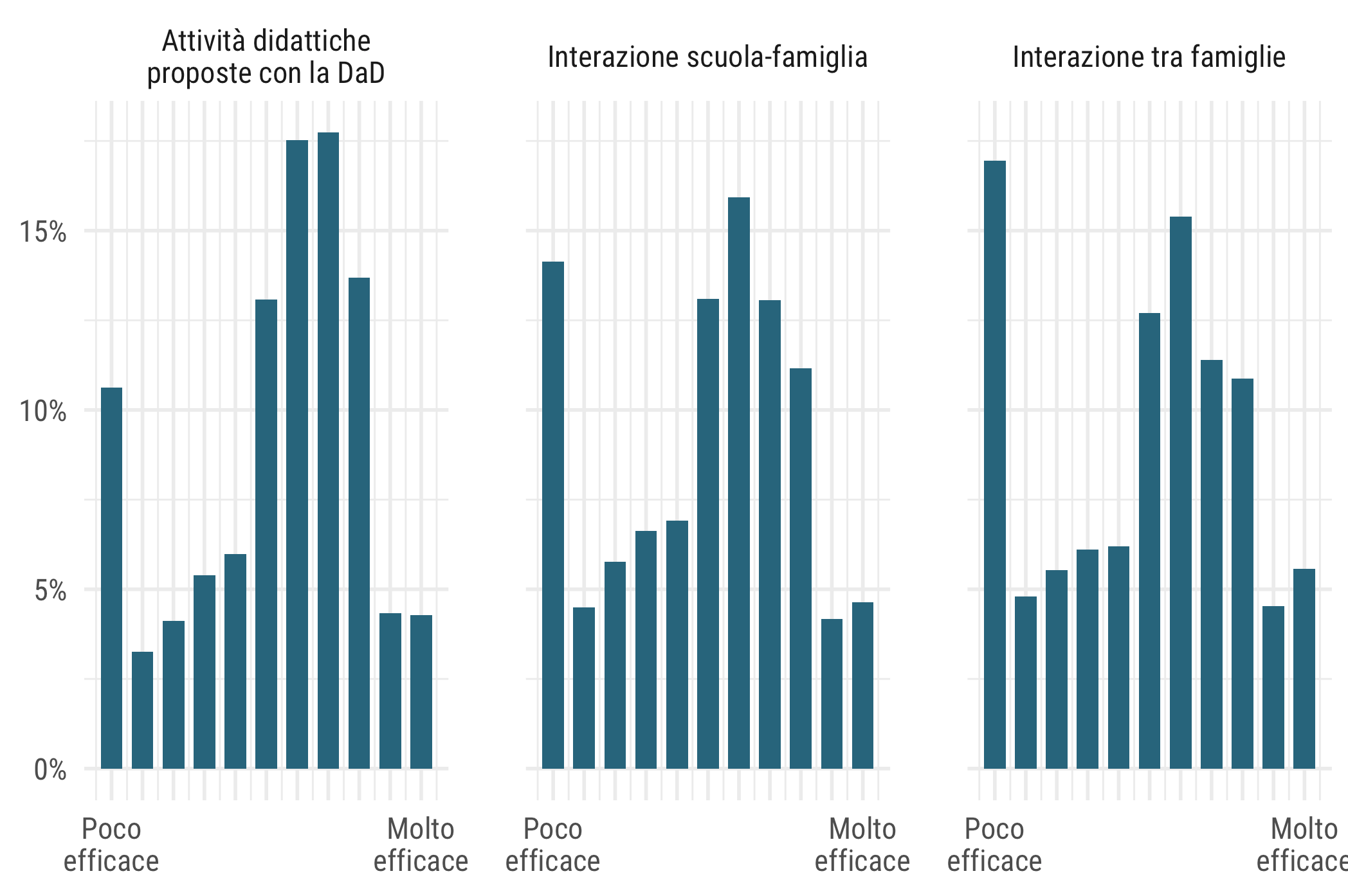 Grafico a barre