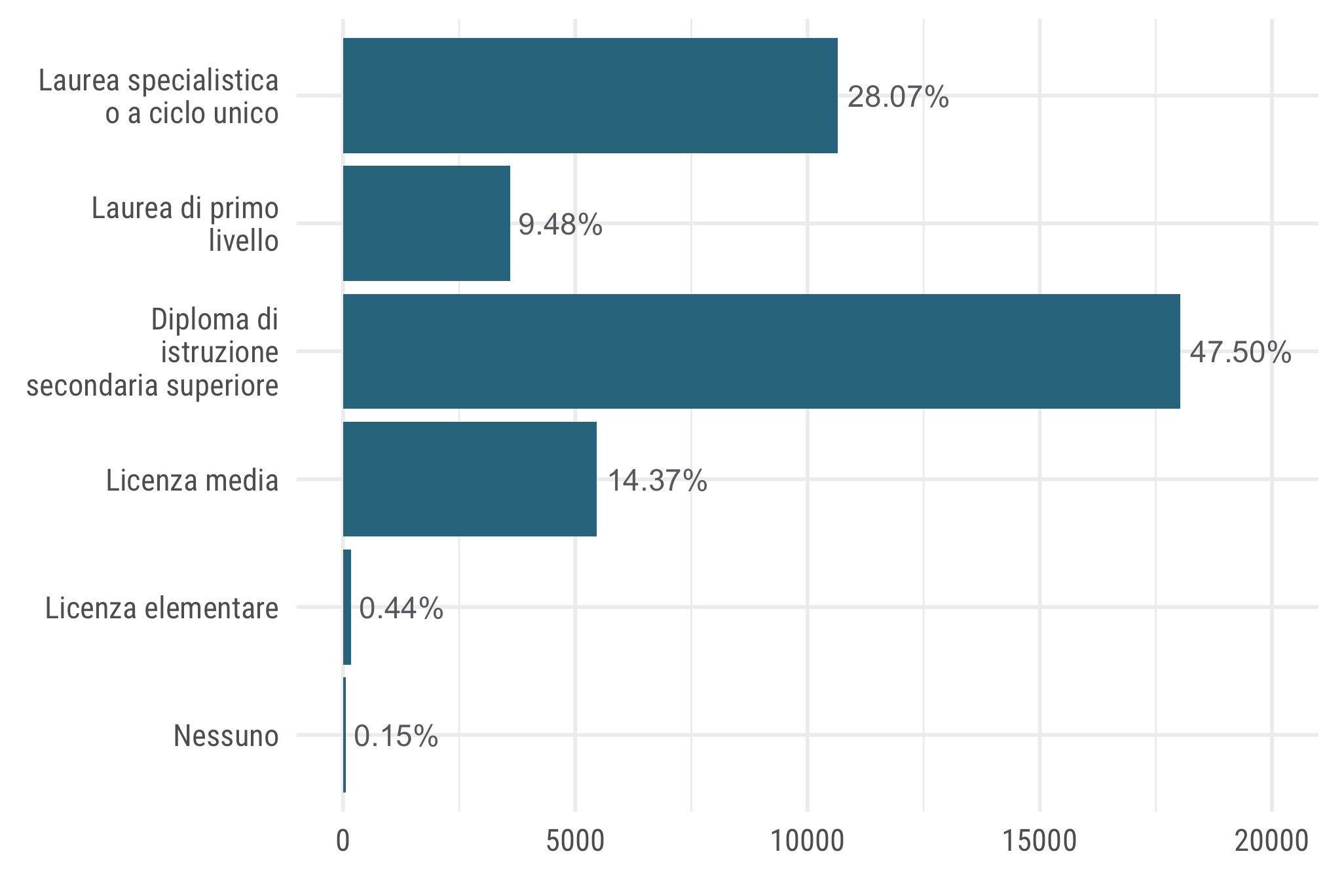 Grafico a barre